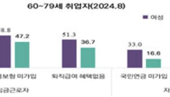 일하는 노년 여성 늘었는데…소득은 남성의 40% 수준