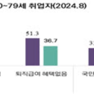 일하는 노년 여성 늘었는데…소득은 남성의 40% 수준