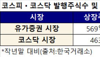 자사주 소각 의무화 증시호황 마중물 '통했네'...반년새 10%대 급감