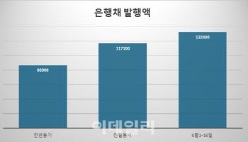 "한푼이라도 더 끌어모으자"…은행채 발행 보름만에 13조 넘어서
