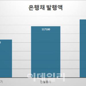 "한푼이라도 더 끌어모으자"…은행채 발행 보름만에 13조 넘어서