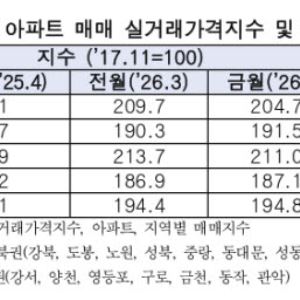 4월 서울 아파트값 상승 전환…전년 동월 대비 12.9% 올랐다