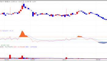 Hair-Loss Stocks Lead Biotech Rally...JW Shinyak Hits Limit Up, D&D Pharmatech Gains on LG Partne...