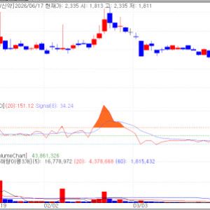 Hair-Loss Stocks Lead Biotech Rally...JW Shinyak Hits Limit Up, D&D Pharmatech Gains on LG Partne...