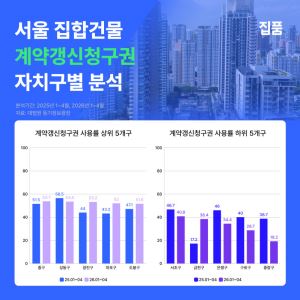 “이사보다 재계약”…서울 아파트 전월세 갱신율↑