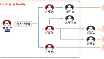 특징주 기사로 93억 '꿀꺽'…금감원, 회계사 및 전·현직 기자들 검찰 송치