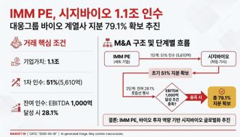 [마켓인]IMM PE, 시지바이오 79.1% 인수 가닥…거래가 1.1조