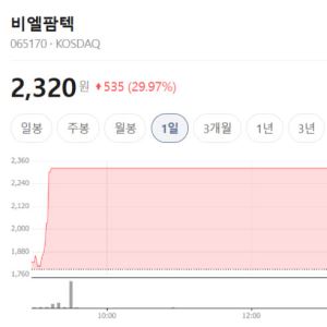 '기술이전 기대 확산' 비앨팜텍 上...제이엘케이·라파스도 ↑[바이오맥짚기]