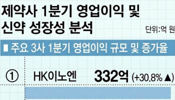 유한양행·HK이노엔, 제네릭 한계 깨고 체질 개선