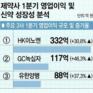 유한양행·HK이노엔, 제네릭 한계 깨고 체질 개선[숫자 나오는 바이오②]