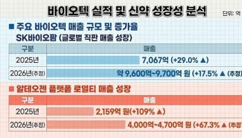 '꿈에서 영업익 1000억으로'…호실적 나오는 신약·플랫폼의 조건[숫자 나오는 바이오③]