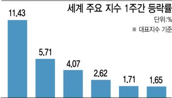 코스피 '세계 1위' 코스닥 '세계 꼴찌'…극과극 양극화