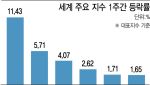 코스피 '세계 1위' 코스닥 '세계 꼴찌'…극과극 양극화