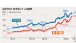 '美 상장임박' 하이닉스, 삼성전자 시총 턱밑 추격[이슈분석]