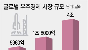 수익모델로 큰 스페이스X···방산에 갇힌 한국