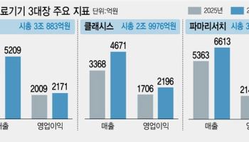 '코스닥 승강제 개편 임박'…휴젤·클래시스·파마리서치에 쏠리는 눈