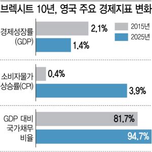 혹독했던 브렉시트 10년…영국인 57% "EU 탈퇴 잘못된 선택"