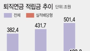 위험자산 ‘70% 한도’ 무용론 대두…연금개미들은 이미 최대 94% 선택