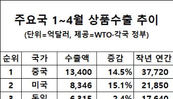 수출 4500억달러 돌파…작년보다 70일 빨라졌다