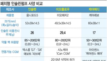 '인슐린펌프 춘추전국시대'…케어메디·이오플로우·큐어스트림 격돌