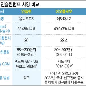 '인슐린펌프 춘추전국시대'…케어메디·이오플로우·큐어스트림 격돌