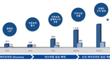 온코닉테라퓨틱스, 자큐보 성과에 항암 파이프라인까지 가세…"하반기 모멘텀 잇달아"