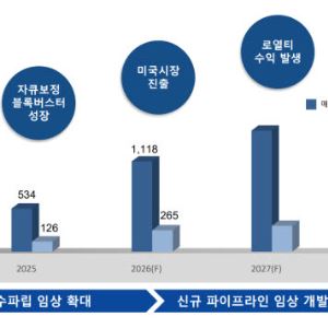 온코닉테라퓨틱스, 자큐보 성과에 항암 파이프라인까지 가세…"하반기 모멘텀 잇달아"