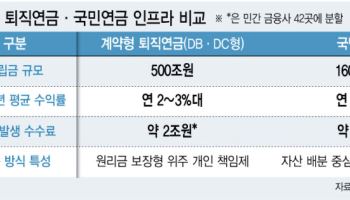 국민연금 "분산 투자·철저한 리스크 관리 노하우, 퇴직연금에 접목"