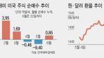 다시 미장 사는 서학개미…환율 상승 압력 가중