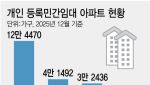 '반값 전세' 세제개편에 임대료 오를라…등록임대 4만가구 '흔들'[only 이데일리]