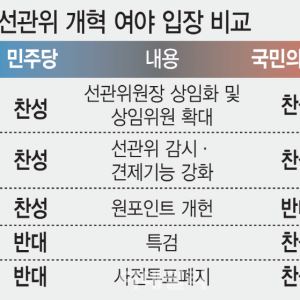 '무소불위' 韓 선관위…해외선 의회·정부가 통제