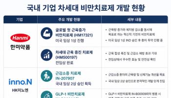 "체중 감량에 근육 증가까지"...'후발주자' K제약·바이오, 비만치료제 차별화로 ...