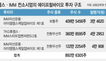 TKG 품에 안긴 에이프릴바이오, 3468억 실탄으로 R&D 확장전
