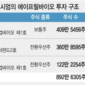 TKG 품에 안긴 에이프릴바이오, 3468억 실탄으로 R&D 확장전