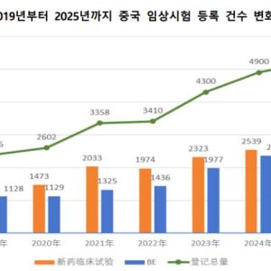 中, 지난해 신약 임상시험 등록 건수 또 사상 최고치[제약·바이오 해외토픽]