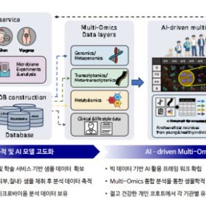 "AI 분석부터 소모품 개발·생산·배송까지 미생물 원스톱 종합서비스 강점"[어큐진 대해부②...