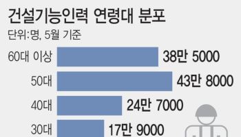 더 늙어가는 건설현장…3명 중 1명 '60대 이상'