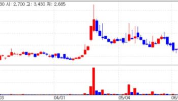 Cellid Crashes After-Hours on Phase 3 Failure...Shaperon Dives 25%[K-bio pulse]