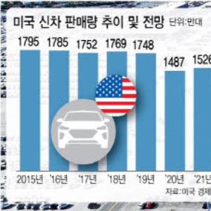 "인구감소·비싼 가격·로보택시 확산…美 자동차산업 성장 끝"