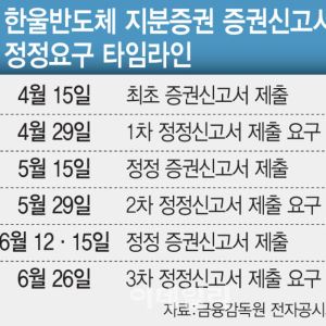 한울반도체, 229억 유증 신고서 또 정정요구…세 번째 제동