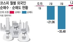 148조원 팔아치운 외국인…하반기엔 ‘셀 코리아' 멈출까