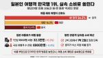 일본인 한국행 1위, 명동서 지갑 닫는 이유는?