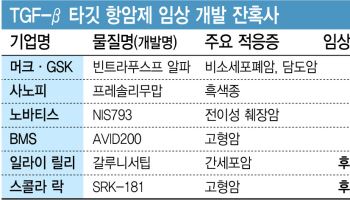 티움바이오 토스포서팁, TGF-β ‘임상 무덤’에서 살아남을까