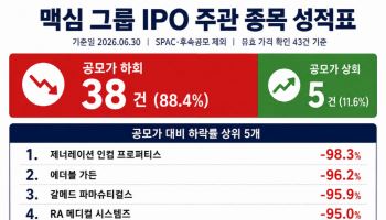 로킷헬스케어, 美 상장 주관사 성적표 살펴보니...88%가 공모가 하회