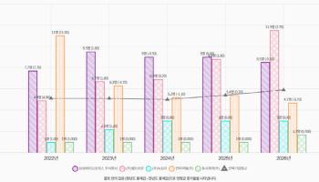 제약·바이오 정보보호 투자 늘었지만…전담인력 '0명'·CISO 겸직 여전