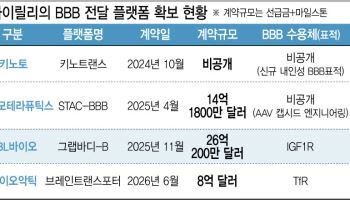 릴리, BBB 플랫폼 또 샀다…ABL바이오 영향은