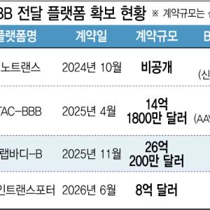 릴리, BBB 플랫폼 또 샀다…ABL바이오 영향은