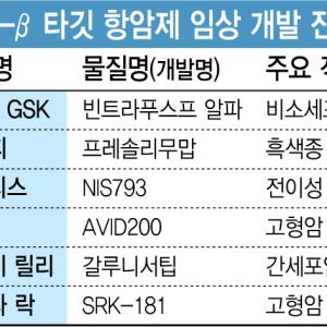 티움바이오 토스포서팁, TGF-β ‘임상 무덤’에서도 살아남을 수 있는 이유