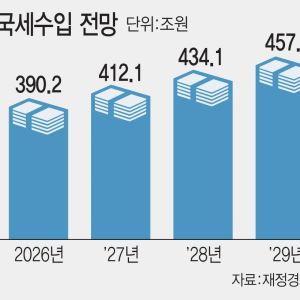 올 추가세수 50조, 미래기금 투입하려면 법 고쳐야