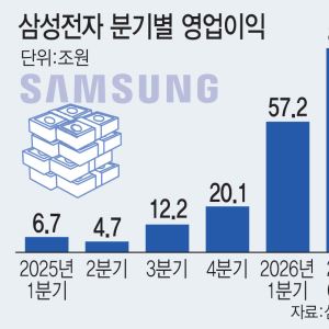매일 1조씩 번 삼성전자…엔비디아 제치고 세계 1위 우뚝